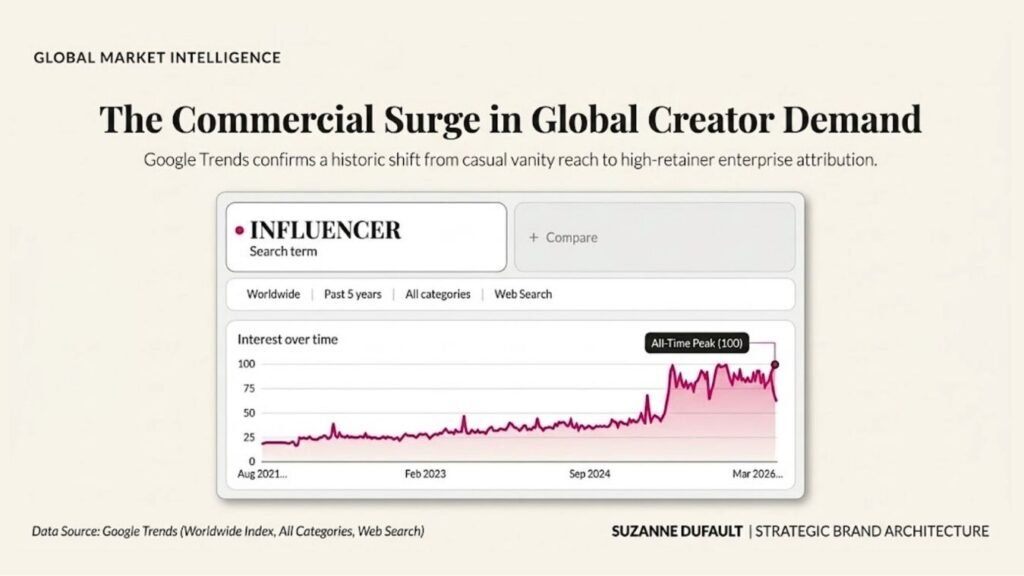 Google Trends worldwide search interest chart for the term influencer highlighting surging market demand and commercial growth.