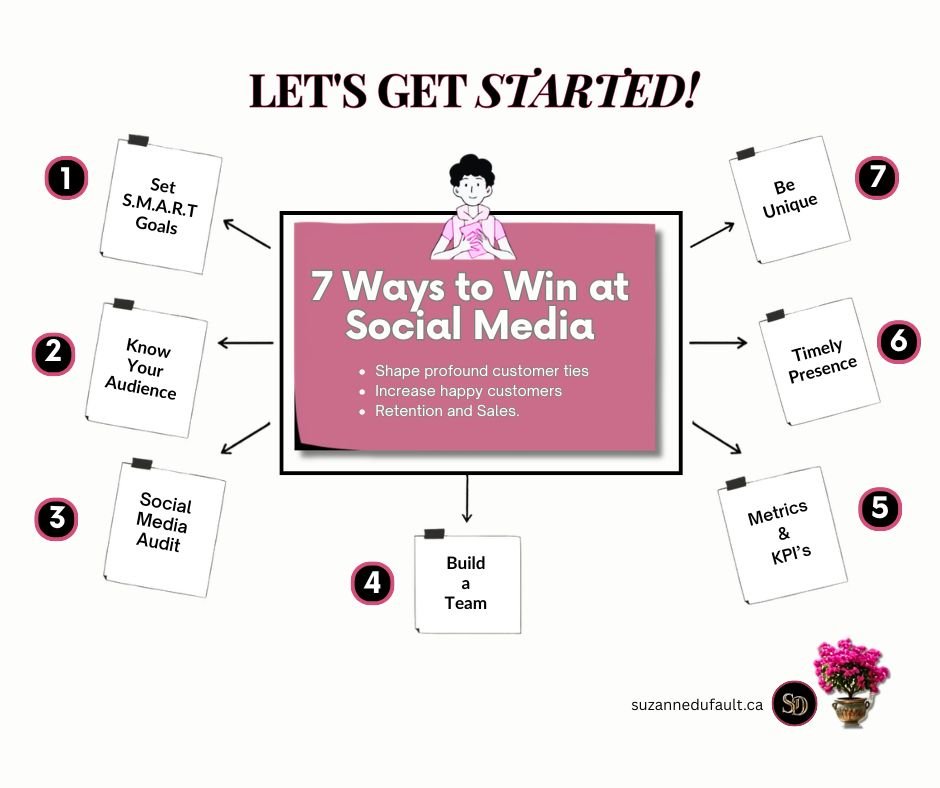 Infographic breakdown featuring 7 essential methods to build a high-converting, strategic social media presence that drives retention and revenue.